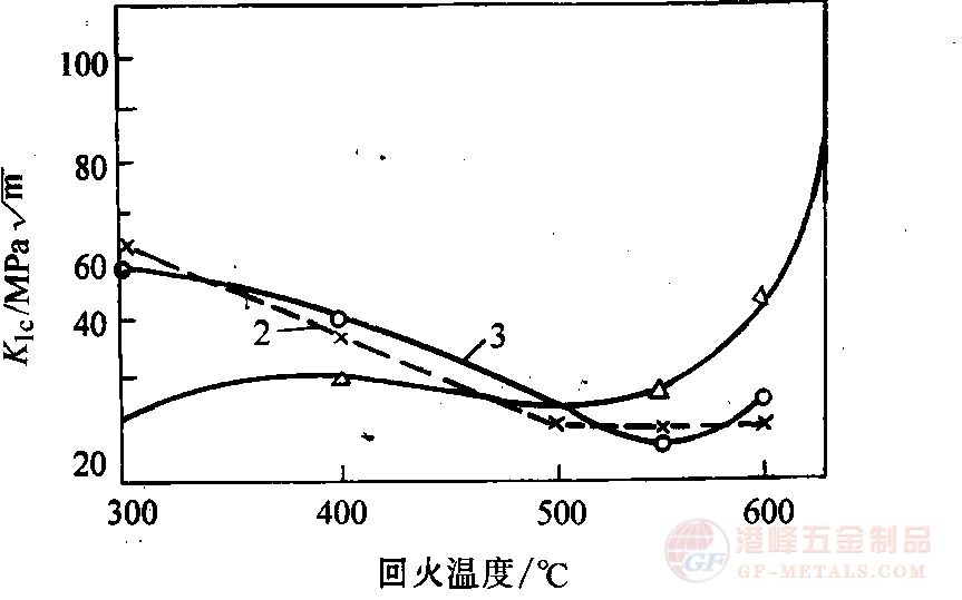 斷裂韌度.png 5Cr2NilloVSi熱作鋼斷裂韌度曲線圖