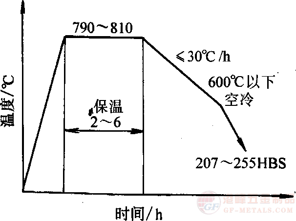 鍛壓后退火工藝.png 8Cr3熱作鋼鍛壓后退火工藝曲線圖