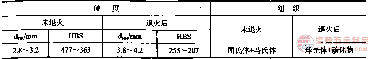 退火后的硬度和組織.png 8Cr3熱作鋼退火后的硬度和組織