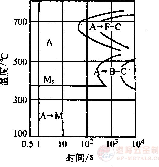 奧氏體等溫轉(zhuǎn)變曲線.png 8Cr3熱作鋼奧氏體等溫轉(zhuǎn)變曲線圖
