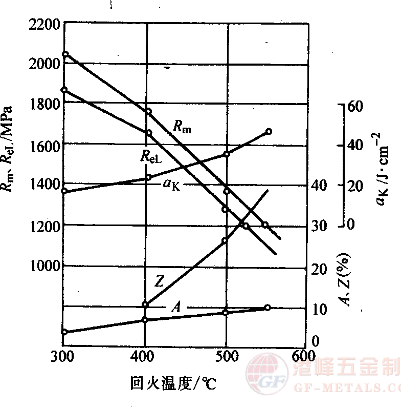 不同溫度回火后的室溫力學(xué)性能.png 8Cr3熱作鋼不同溫度回火后的室溫力學(xué)性能曲線圖