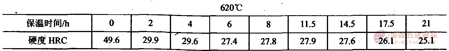 熱穩(wěn)性.png 620℃熱穩(wěn)性