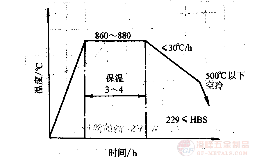 鍛后退火工藝.png 4Cr5W2VSi熱作鋼鍛后退火工藝曲線圖