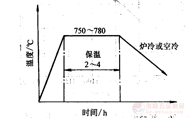 去應(yīng)力退火工藝.png 4Cr5W2VSi熱作鋼去應(yīng)力退火工藝曲線圖