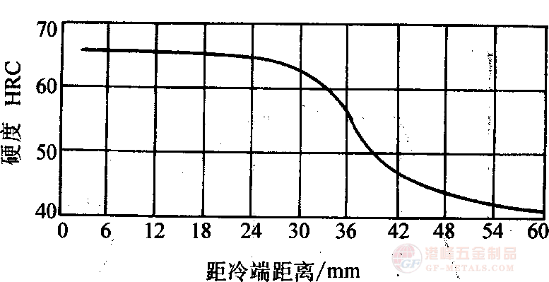 淬透性曲線.png 4Cr5W2VSi熱作鋼淬透性曲線圖