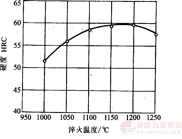 淬火溫度與硬度的關(guān)系.png 4Cr5W2VSi熱作鋼淬火溫度與硬度的關(guān)系曲線圖