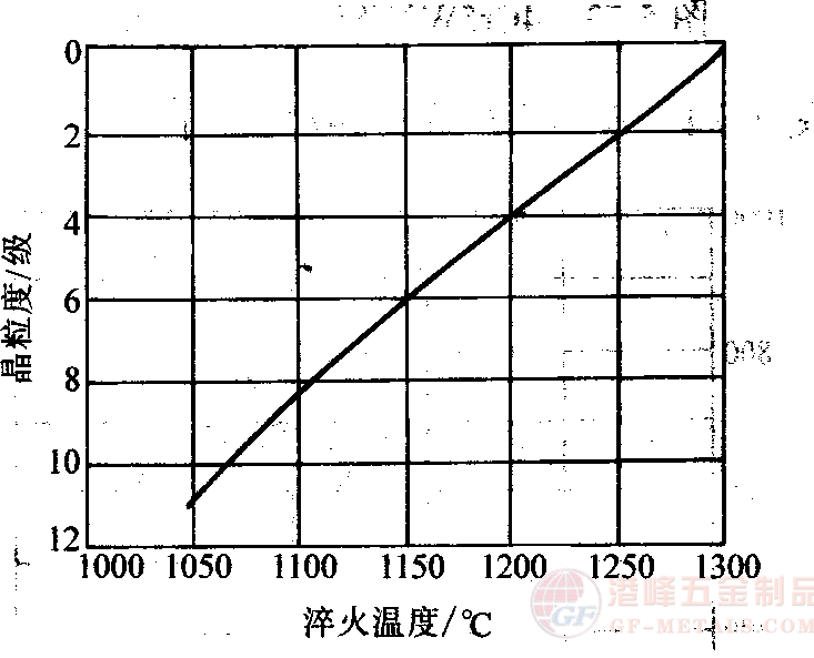 淬火溫度與晶粒度的關(guān)系.png 4Cr5W2VSi熱作鋼淬火溫度與晶粒度的關(guān)系曲線圖