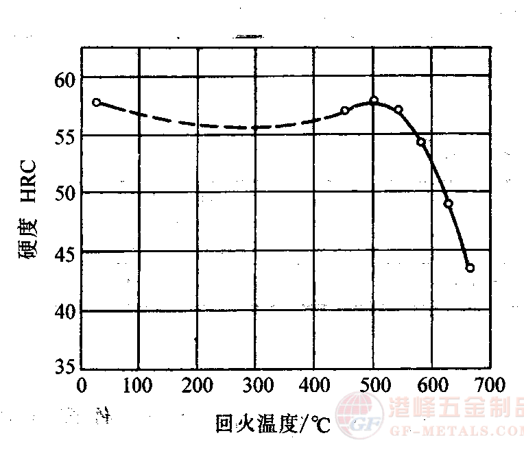 回火溫度與硬度的關(guān)系.png 4Cr5W2VSi熱作鋼回火溫度與硬度的關(guān)系曲線圖