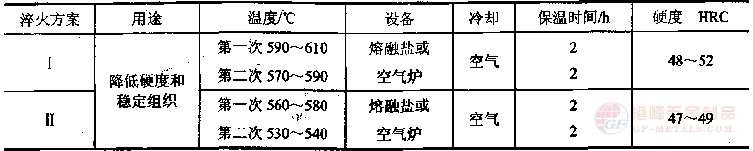 回火規(guī)范.png 4Cr5W2VSi熱作鋼回火規(guī)范表