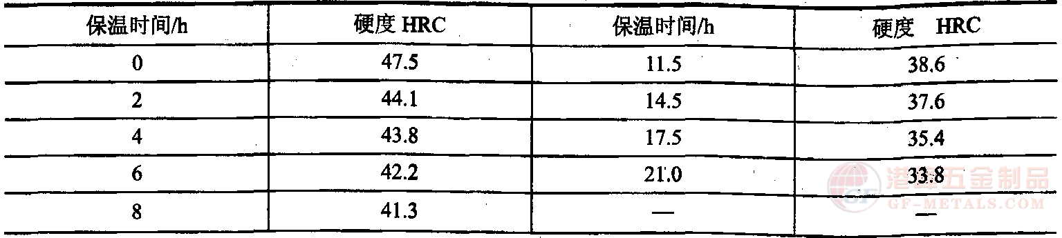 620℃時(shí)熱穩(wěn)定性.png 4Cr3Mo3SiV熱作鋼620℃時(shí)熱穩(wěn)定性