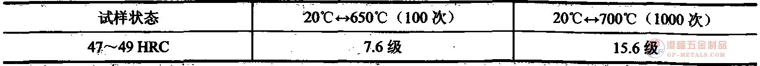 疲勞性能.png 4Cr3Mo3SiV熱作鋼疲勞性能