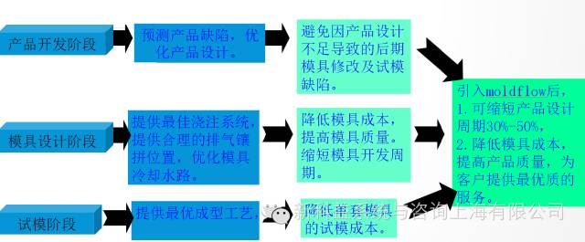 Moldflow在海爾模具的應(yīng)用流程圖 Moldflow在海爾模具的應(yīng)用流程圖