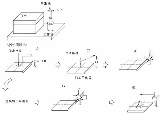 數(shù)控放電機(jī)操作規(guī)范圖.jpg 數(shù)控放電機(jī)操作規(guī)范圖