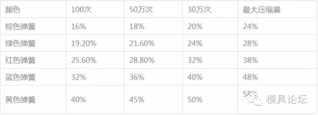 表格:彈簧的壓縮量.jpg 表格:彈簧的壓縮量