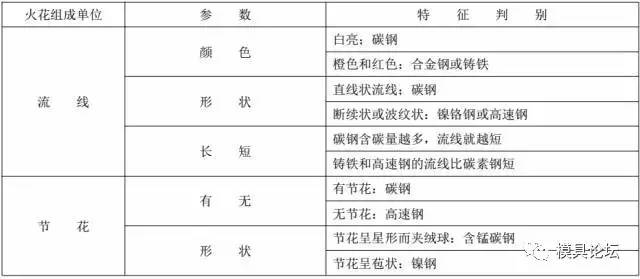模具鋼火花鑒別表.jpg 表格