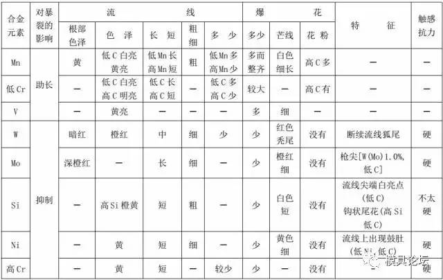 合金元素對火花影響表 表格