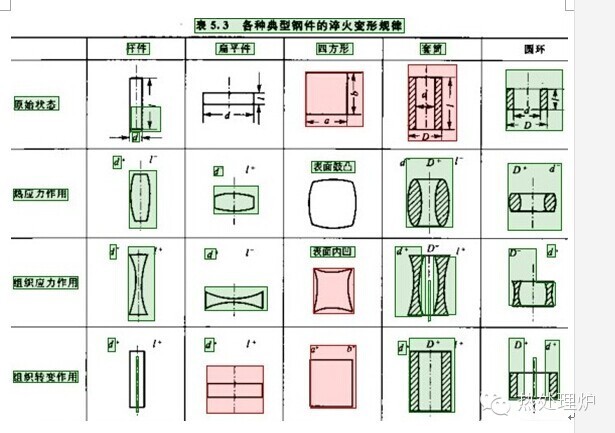 淬火變形規(guī)律.jpg 淬火變形規(guī)律表